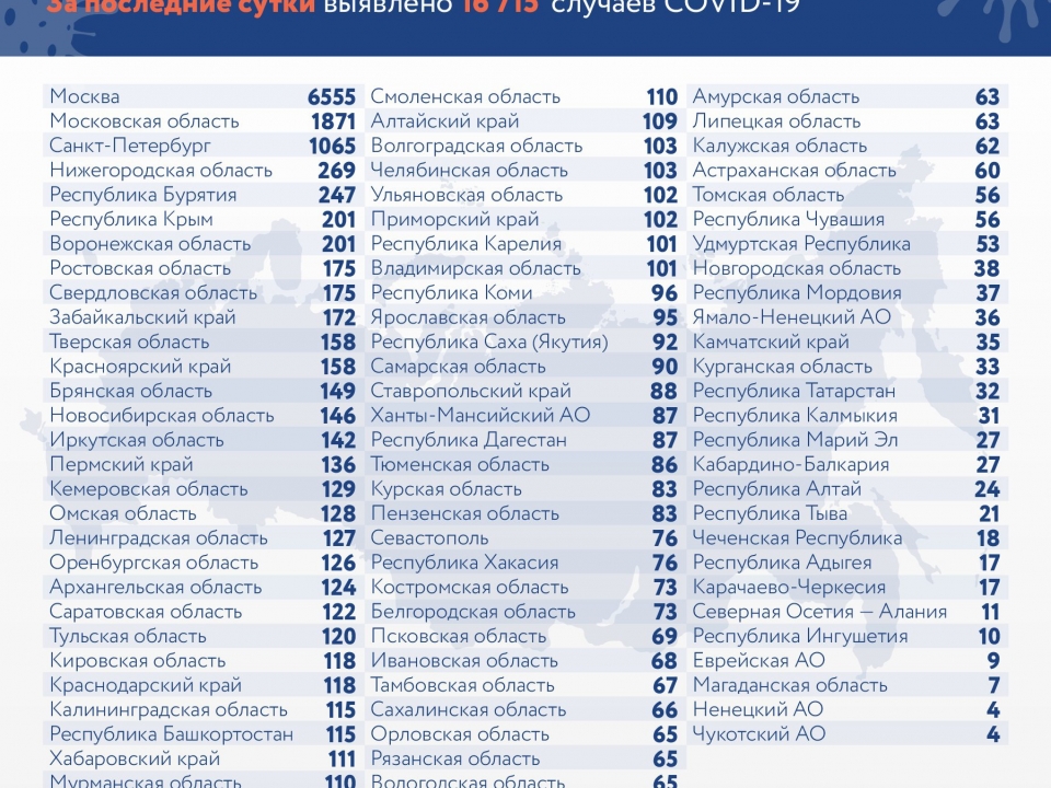 Image for Еще 269 нижегородцев заразились COVID-19 за минувшие сутки