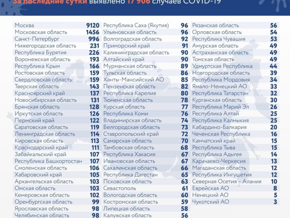 Image for 231 случай заражения коронавирусом зафиксирован в Нижегородской области 19 июня 